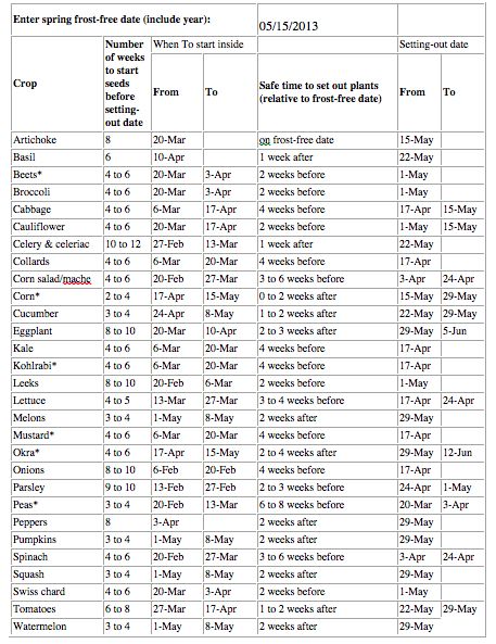 Seed Starting Date Calculator Zone 6 Seed Starting Chart, Seed Starting Chart, Seed Starting Calendar, Companion Planting Vegetables, Vertical Vegetable Gardens, Heating A Greenhouse, Planting Calendar, Shade Garden Plants, Garden Calendar