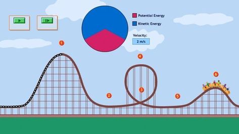 This interactive roller coaster ride produced by WGBH illustrates the relationship between potential and kinetic energy. As the coaster cars go up and down the hills and around the loop of the track, a pie chart shows how the relative transformation back and forth between gravitational potential energy and kinetic energy. Interactive Model, Physical Science Activities, Kinetic And Potential Energy, Newton's Laws, Three Hills, Fourth Grade Science, Physics Lessons, 7th Grade Science, Energy Activities