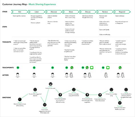 Spotify Customer Journey Map Journey Map Design, Map Design Ideas, User Journey Map, Customer Experience Mapping, User Journey, Experience Map, Customer Persona, Journey Map, Customer Journey Mapping