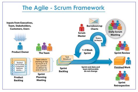 The Agile - Scrum Framework Scrum Meeting, Scrum Framework, Agile Coach, Meeting Template, Agile Process, Effective Meetings, Agile Software Development, Agile Project Management, Scrum Master