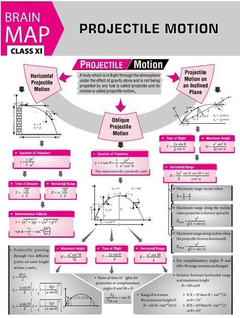 Concept map projectile motion Locomotion And Movement Mind Map, Physics Concept Map, Projectile Motion Physics Notes, Projectile Motion Physics, Notes Physics, Brain Map, Neet Notes, Projectile Motion, Concept Maps