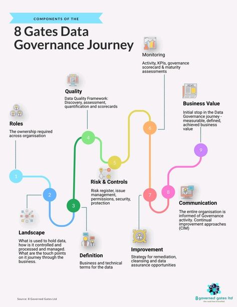 Data Governance Infographic, Data Strategy Roadmap, Creative Mind Map, Data Governance, Technical Communication, Health Information Management, Master Data Management, Data Science Learning, Data Architecture