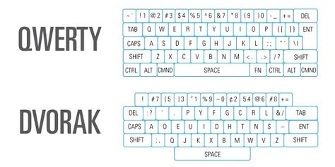 Qwerty vs Dvorak keyboard layouts Qwerty Keyboard Layout, Dvorak Keyboard, Keyboard Layout, Qwerty Keyboard, Mechanical Keyboards, Plot Twist, Keyboard, Wattpad, Layout