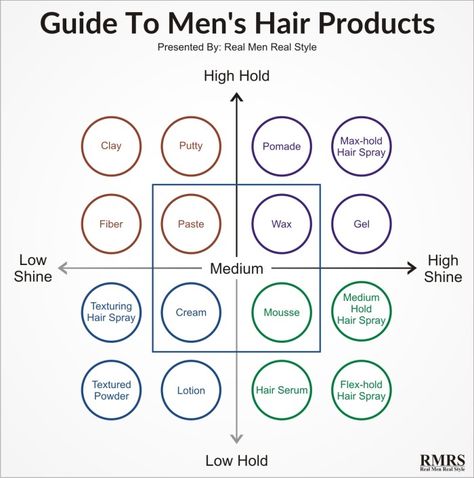 Guide To Men’s Hair Products Infographic It Hairstyles, Real Men Real Style, Hair Styling Products, Haircut Types, Hair Guide, Hair Pomade, Hair Mousse, New Haircuts, Styling Products