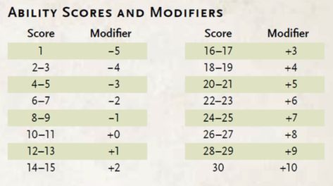 Ability Scores and Modifiers table d&d How To Play Dnd, Dnd Character Sheet, Nerd Games, Dungeon Master's Guide, Dnd Funny, Dungeons And Dragons Game, Dnd Monsters, Nerd Love, Dungeons And Dragons Characters