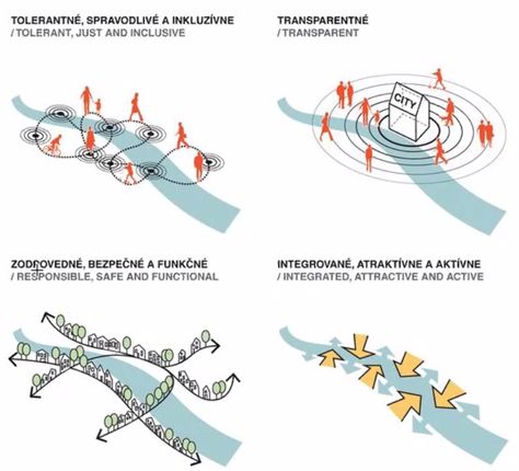 River Landscape Architecture, Analysis Architecture, Landscape Diagram, Site Analysis Architecture, Urban Design Diagram, Urban Analysis, Urban Design Graphics, Henning Larsen, Urban Design Concept