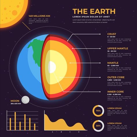 Earth structure infographic Free Vector | Free Vector #Freepik #freevector #infographic #template #earth #marketing Earth Layers Project, Earth Structure, Geography Revision, Structure Of The Earth, Earth Science Lessons, Earth Layers, Earth Projects, Science Decor, About Earth