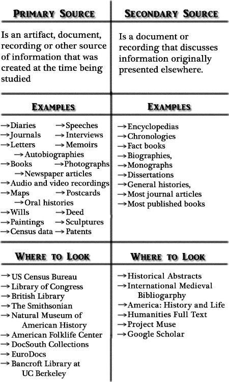 Primary vs. Secondary Sources: Avid Strategies, Historical Thinking, 7th Grade Social Studies, Primary And Secondary Sources, Georgia History, Social Studies Education, 4th Grade Social Studies, Teaching Secondary, 6th Grade Social Studies