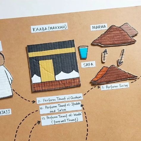 Dr. Nida Tariq on Instagram: "HAJJ RITUALS STORY BOARD 🕋🌴🐑 Cardboard Hajj Steps Cutouts and Flashcards We are so grateful to @dearmuslimchild for sharing her 2 Hajj packs with us. My Journey to Hajj package and My First Hajj Activity Book, both are filled with so many lessons on Dhul Hijjah, story of Prophet Ibrahim and the sacrifice, story of Hajar and Zamzam and Hajj Rituals as well as loads of hands-on learning activities, maths and counting activities (in English and Arabic numbers), STEM Hajj Activity For Kids, Hajj Crafts For Kids, Hajj Activities For Kids, Activities In English, Beautiful Doodles, Muslim Kids Crafts, Prophet Ibrahim, Dhul Hijjah, Ramadan Ideas