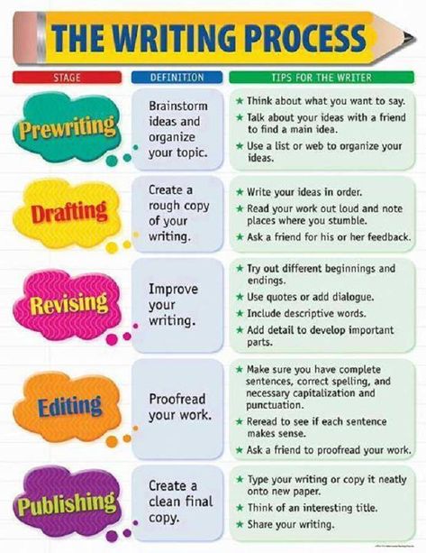 Writing Process Chart, Process Poster, Process Chart, Creative Teaching Press, The Writing Process, Writing Strategies, Narrative Writing, E-learning, English Writing Skills