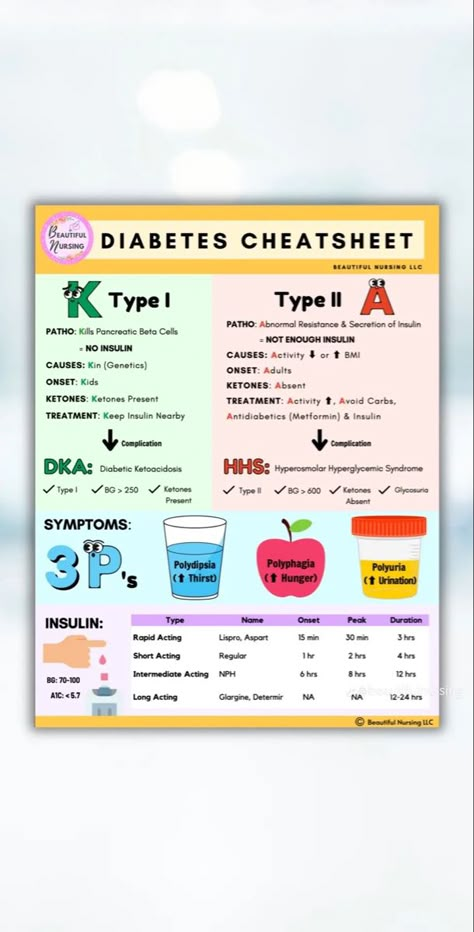 Nursing School Studying Cheat Sheets, Emt Study, Nursing Videos, Nursing School Inspiration, Nursing Cheat, Med Surg Nursing, Nursing School Essential, Nursing Study Guide, Nursing Exam