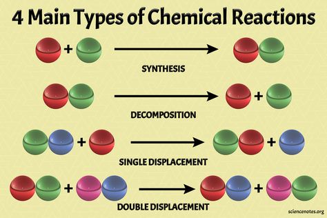 Types of Chemical Reactions Types Of Chemical Reactions, Learn Chemistry, Chemical Equations, Chemistry Help, Matter Unit, Science Diagrams, Element Chemistry, Redox Reactions, Chemistry Basics