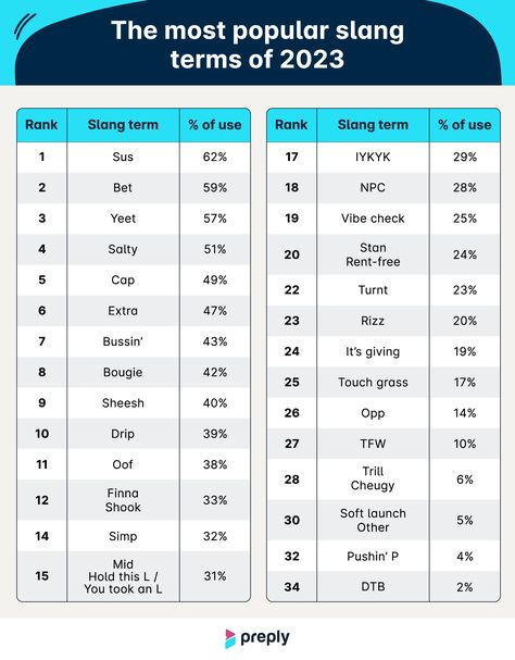 Text Slang of 2023: Surveying Parents of Teens on the Latest Slang Slang Words Popular 2023, Slang Words 2023, 2023 Slang Words, Slang Words Teenagers, Genz Slang Word, Gen Z Slang Words, Genz Slang, Slang Words Popular, Texting Slang