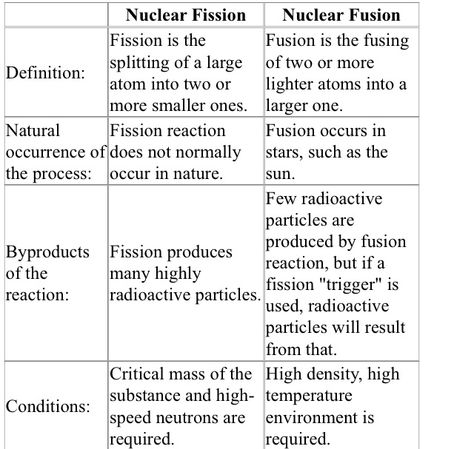 Comparing fission & fusion. Nuclear Fission And Fusion Notes, Fission And Fusion, Doodle Notes Science, Energy Science, Chemistry For Kids, Persuasive Writing Prompts, Problem Solving Worksheet, Mind Map Design, Chemistry Worksheets