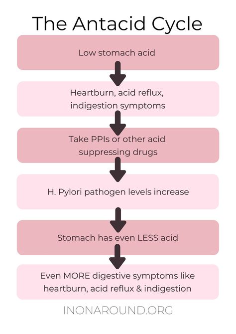 Antacid Foods, Gerd Remedies, Indigestion Symptoms, Acid Reflux Relief, Reflux Diet, Low Stomach Acid, Heart Burn Remedy, Acid Reflux Diet, Reflux Disease