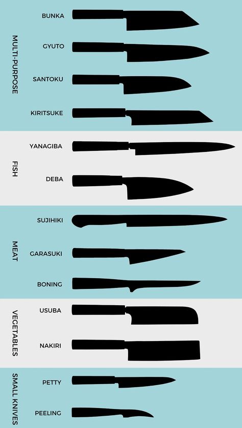 The Japanese Knife – Everything You Need to Know – SharpEdge Gyuto Knife, Japan Kitchen, Japanese Art Samurai, Knife Template, Kitchen Wear, Knife Stand, Types Of Steel, Japanese Kitchen Knives, Santoku Knife