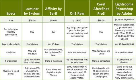 photo editing software review specs chart Best Photo Editing Software, Raw Photo, Photo Editing Software, Editing Software, Photoshop Elements, Photo Editor, Things To Buy, Lightroom, Photo Editing