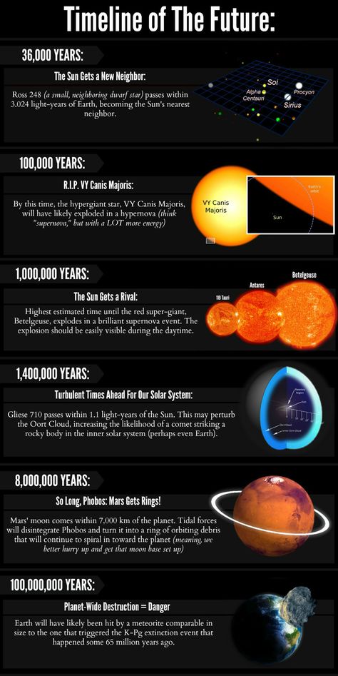 A Complete Timeline of the Future of Our Universe Big Bounce, Big Freeze, Astronomy Facts, Space Astronomy, Space Facts, Our Universe, E Mc2, The Solar System, Earth From Space