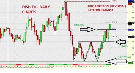 TRIPLE BOTTOM(REVERSAL) PATTERN: ------------------------------------------------- Stock : DISH TV Pattern confirmed on 26th march around 56 rs CMP : 64 Possible TGT : 66 Today i am posting a Live example of This pattern . Remember : we had given a Buy call on DISH TV POSITIONAL CALL : BUY DISH TV ABOVE 56.2 , TGT 72-73 , SL 50.0. Initially call was given on basis of Double bottom pattern , But it then went to make triple bottom , thus strengthning our call....................... Tv Pattern, Dish Tv, Stock Trading Strategies, Trade Books, Stock Charts, Air Conditioning System, Stock Trading, Trading Strategies, Stock Market