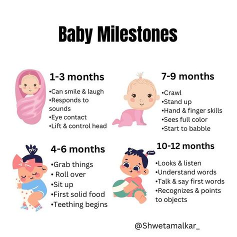 Shweta | BLW & Toddler Recipes on Instagram: "✨Baby’s Milestones 1 to 18 months old ✨  Your baby’s amazing first year is full of important baby milestones, each one more exciting to witness than the last. And in that first year it will seem as though your baby literally changes overnight, from a tiny infant to a full fledged toddler in a matter of months. And while it’s important to know the  signs  of  child development, always keep in mind that not all babies are exactly alike. Some reach certain milestones earlier than others.  Developmental milestones are only guidelines, but be sure to talk to your doctor if you feel that your baby is falling significantly behind.  So to help you keep on top of all those important  baby milestones, we’ve created some simple  monthly charts for you to Infant Milestones By Month, 1 Month Old Baby Milestones, Milestones For Babies, Baby Development Milestones, Baby Milestone Chart, Development Milestones, Newborn Feeding, Parenting Knowledge, Baby Life Hacks