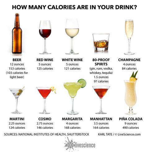 Surprise! Alcohol contains calories. Alcohol Calories, Calorie Chart, Wine Variety, Fat Burning Diet, Doesn't Matter, Calorie Diet, Pina Colada, Best Diets, Losing Weight