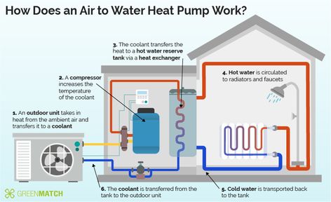 Home Heating Systems, Hvac Design, Hvac Air Conditioning, Detail Arsitektur, Home Electrical Wiring, Refrigeration And Air Conditioning, House Heating, Geothermal Heating, Heat Pump System