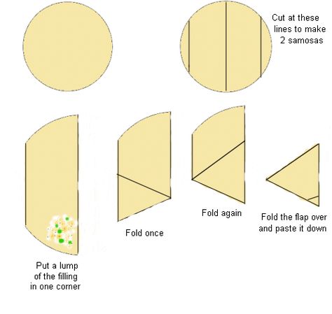 diagram of samosa-folding. Cut the tortillas as shown. Tortilla Samosa, Samosa Recept, Easy Samosa Recipes, Hand Held Food, How To Make Samosas, Kitchen Tricks, Samosa Recipe, Filipino Foods, Vanilla Sponge Cake