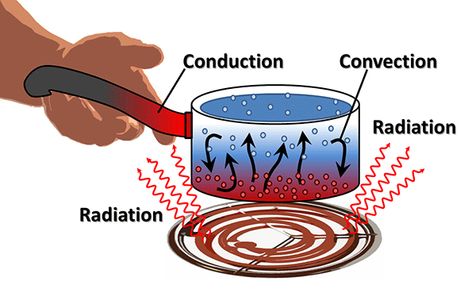 Convetion_Conduction_Radiation_web.gif 595×364 pixels Conduction Convection Radiation, Van Insulation, Convection Currents, Radiant Barrier, Foil Insulation, Heat Energy, Culinary Art, Thermal Energy, Energy Transfer