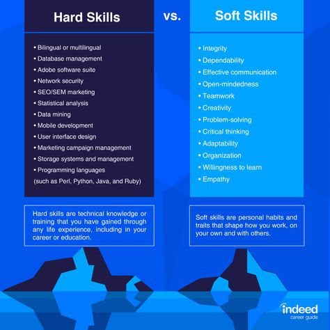 Soft Skills: Definitions and Examples | Indeed.com Hard Skills Vs Soft Skills, Hard Skills To Learn, Hard Skills For Resume, Soft Skills Resume, Resume Skills List, Hard Skills, Skills Resume, Resume Building, Soft Skills Training