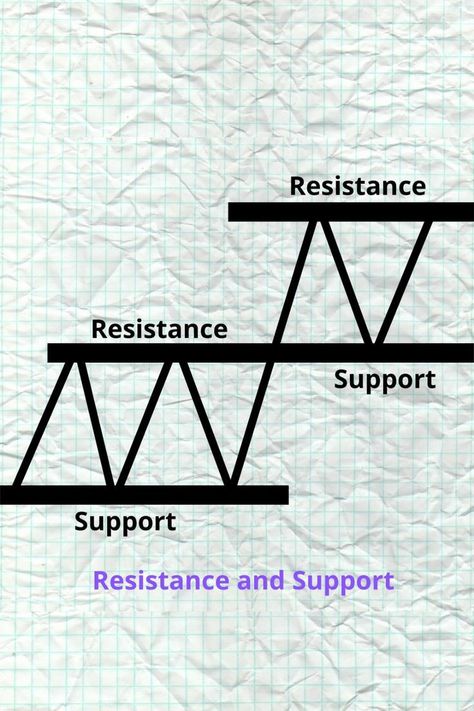 Support and resistance , price action , how to trade forex beginners , how to make money trading forex , forex markets Forex Beginner, Signal App, Technical Trading, Support And Resistance, Trend Trading, Forex Trading Signals, Trading Quotes, Money Trading, Trading Courses