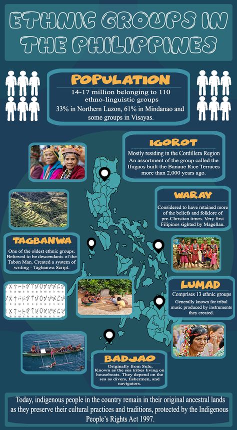 Recognition of native tribes and indegenous ethnolinguistic groups. Showcasing different ethnic tribes in the Philippines with regards to their demographics, locations, and works. With this infographic, it might enlighten the youth that even before the Spaniards came to the Philippines, these tribes were independently already in the works. Indigenous Infographic, Philippines Infographic, Philippines Geography, Precolonial Philippines, Philippine Traditions, Philippines Palawan, Philippine Mythology, Regions Of The Philippines, Philippine Map