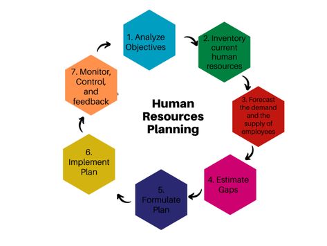 7 Steps of Human Resources Planning Human Resources Planning, Capital Resources, Hr Jobs, Human Resource Development, Employee Retention, New Employee, Hr Management, Training And Development, Goals And Objectives