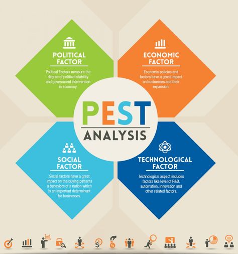 The PEST Analysis is one strategy to analyze the macro-environment in which your company operates. In concept, the PEST Analysis is very similar to Porter's Five Forces and to the SWOT analysis. ... Pest Analysis, Macro Environment, Pestel Analysis, Marketing Analysis, Leadership Management, Swot Analysis, Business Analysis, Change Management, Business Plan Template