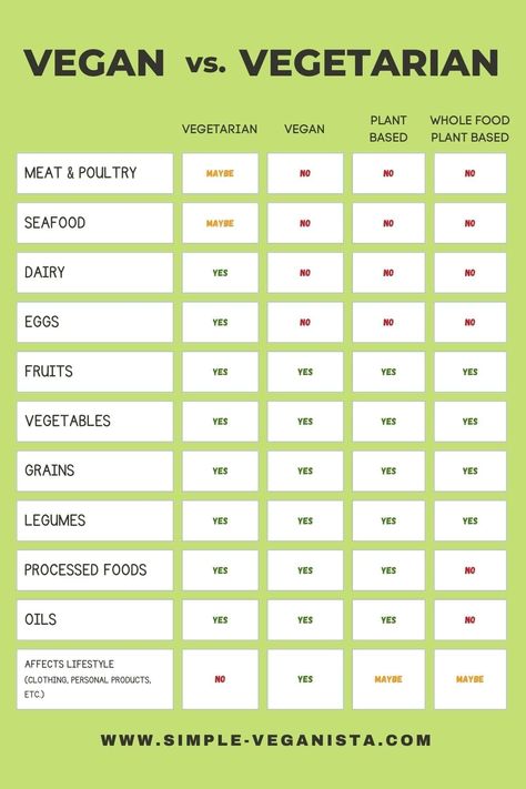 🌿  We unravel the differences so you can better understand the distinctions between these diets and lifestyles!Explore the unique dietary choices, ethical considerations, and health implications of each approach, empowering you to make informed decisions about your own eating habits. Whether you're curious about plant-based living or seeking to clarify misconceptions, simple-veganista.com is your go-to resource. Visit us today! #VeganVsVegetarian #PlantBasedLifestyles #InformedChoices Difference Between Vegan And Vegetarian, Vegan Vs Vegetarian, Types Of Vegans, Vegan Junk Food, Ovo Vegetarian, Food Charts, Vegan Alternatives, Plant Based Lifestyle, Vegan Eggs