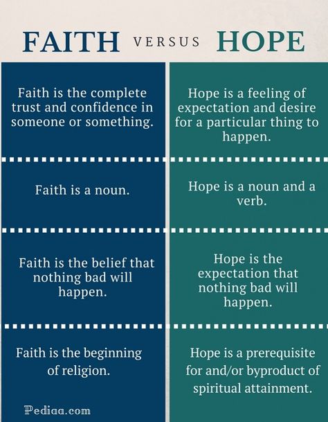 Difference Between Faith and Hope Faith Meaning, Hope And Faith Quotes, What Is Faith, Hope Meaning, Soap Bible Study Method, What Is Hope, Hope Scripture, Hope Bible Verses, Study Method