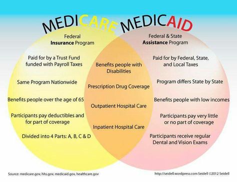 Medicare and Medical similarities and differences Medical Social Work, Venn Diagrams, Clinical Social Work, Medical Billing And Coding, Billing And Coding, Medicare Advantage, Medical Coding, Venn Diagram, Exam Prep