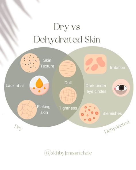 Skincare Education, Dry And Dehydrated Skin, Skin Care For Dehydrated Skin, Dehydrated Skincare Routine, Dehydrated Vs Dry Skin, Dermatology Instagram Posts, Dry Vs Dehydrated Skin, Oily Dehydrated Skin Skincare Routine, Esthetician Inspiration