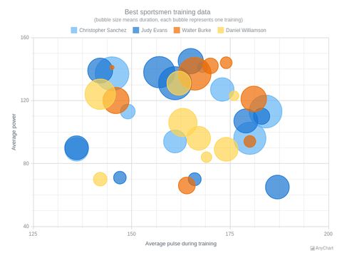 This multi-series bubble chart present information on sportsmen training. The interactive legend helps to control series. Customized tooltip show full information for each point. Series placed on scatter chart. Bubble Chart, Colour Palette, Markers, Pie Chart, Bubbles