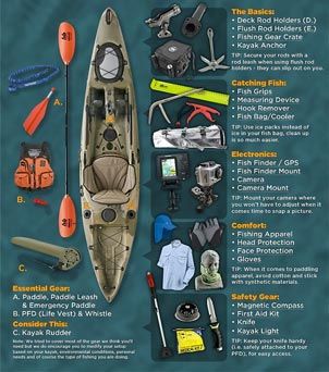 Kayak Anchor, Kayak Fishing Setup, Kayak Fishing Diy, Kayak Ideas, Guide Infographic, Kayak Fishing Tips, Kayak Fishing Gear, Visual Presentation, Kayaking Gear