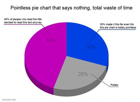 And in other news, here's a pie chart that says nothing. Funny Pie Charts, Mystic Messenger Memes, Funny Charts, Pie Charts, Crazy Funny Pictures, 22 Words, You Funny, Bones Funny, Really Funny