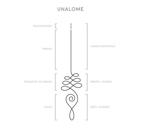 Unalome explanation Lotus Unalome Tattoo Sternum, Acceptance Symbol, Hard Life Tattoo Ideas, Unalome Tattoo Meaning Symbols, Unalome Meaning, Unalome Tattoos, Buddhism Tattoo, Yoga Tattoos, Unalome Tattoo