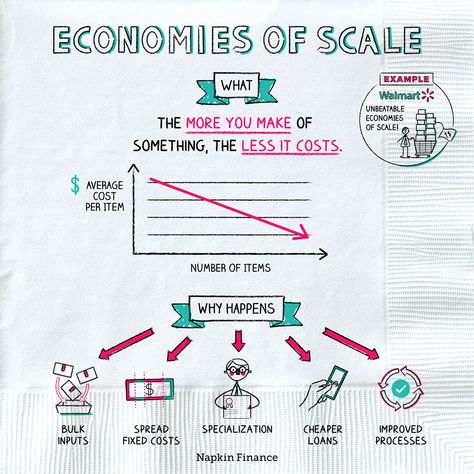 Napkin Finance, Economics 101, Teaching Economics, Micro Economics, Learn Accounting, Economics Notes, Financial Literacy Lessons, Accounting Basics, Economics Lessons