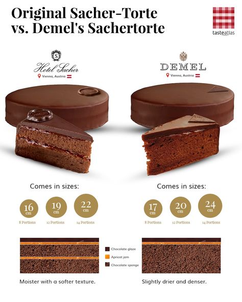 The century-long cake war: Demel vs. Sacher and the fight for Vienna’s sweet crown Sacher Cake Recipe, Fancy Desserts Recipes, Pastry Kitchen, Pastry Cook, Dessert Places, Chocolate Sponge Cake, Tasty Chocolate Cake, Chocolate Sponge, French Desserts