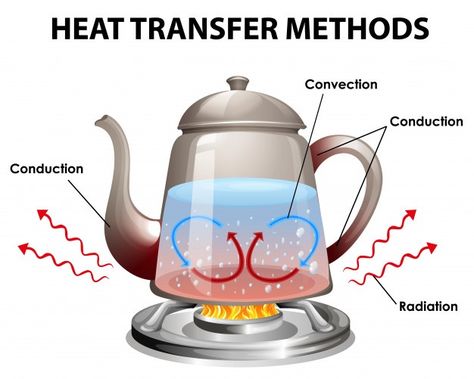 Science Class Decorations, Physics Concepts, How The Universe Works, Basic Physics, Physics Notes, Secondary Science, Study Flashcards, Potential Energy, Thermal Energy