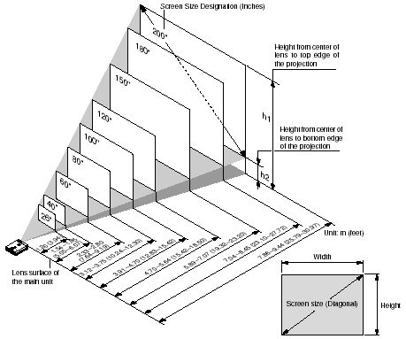 Viewing distances Home Projector Screen, Projector Screen Size, Basement Theater, Home Theater Screens, Ceiling Projector, Home Theater Room Design, Home Theater Installation, Theater Room Design, Cinema Design