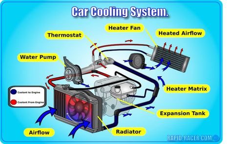 Components of car cooling system | Cooling system, Refrigeration and air conditioning, Automotive repair Electric Car Engine, Basic Electrical Wiring, Auto Mechanics, Air Cooling System, Refrigeration And Air Conditioning, Hvac Filters, Mechanic Humor, Automobile Engineering, Car Fix