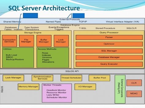 SQL Server 2016 Architecture | Ashok Kumar SQL Development and DBA Adminstrations Techi ... Sql Server Dba, Data Engineer, Data Science Learning, Ashok Kumar, Science Learning, Sql Server, Data Science, Engineering, Science