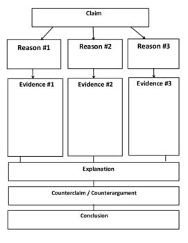 This is a graphic organizer for an argumentative essay.  Students can use this to identify components of the argumentative article, formulate an argumentative writing assignment, use this for analyzing.  Can be used in different classes. Essay Writing Graphic Organizer, Peel Paragraph, Essay Graphic Organizer, Argumentative Essay Outline, Comparing Decimals, Argumentative Essay Topics, Essay Structure, Argumentative Writing, Paragraph Essay