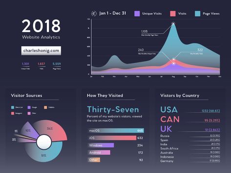 Graph Visualization, Data Visualization Examples, Analytics Design, Technology Design Graphic, Data Visualization Infographic, Infographic Layout, Data Visualization Design, Infographic Design Layout, Reading Data