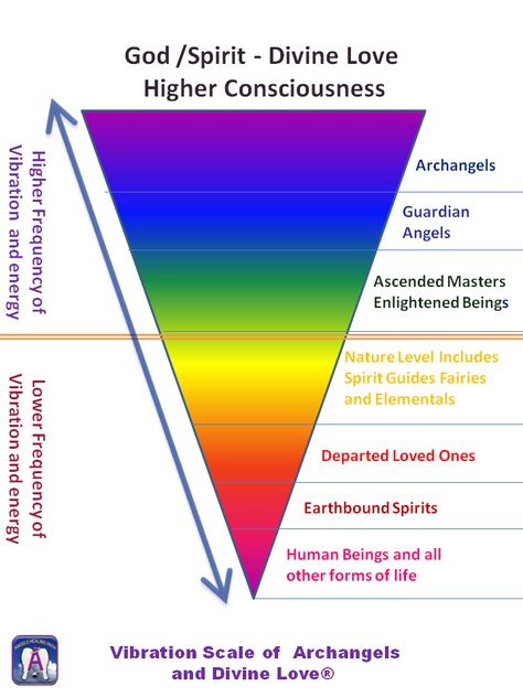 Vibration Scale, Vibrational Scale, Internal Healing, Frequency Chart, Esoteric Wisdom, Esoteric Knowledge, Spiritual Vibes, Energy Consciousness, Light Spectrum